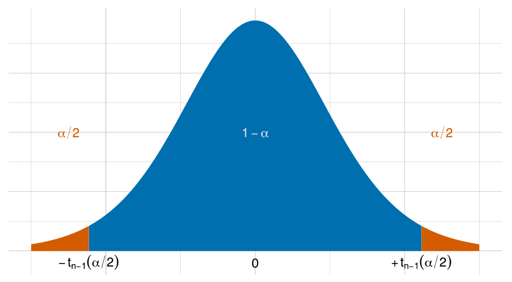 Illustration of a confidence interval used in experimentation reporting.